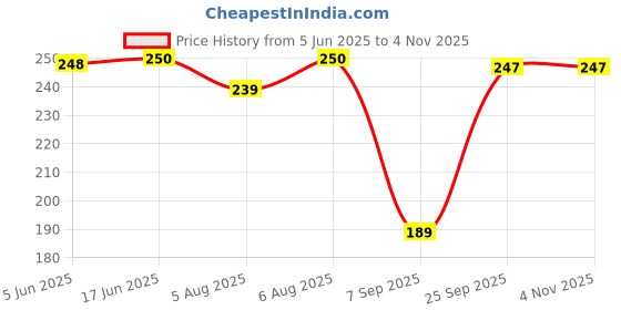 flipkart.com ufashion Solid Pure Cotton Women Black Stole ufashion Price History Graph from 5 Jun 2025 to 2 Nov 2025