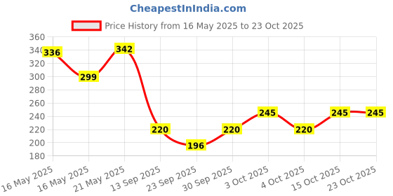 flipkart.com ana Solid Pure Cotton Women Blue Fancy Scarf ana Price History Graph from 16 May 2025 to 23 Oct 2025