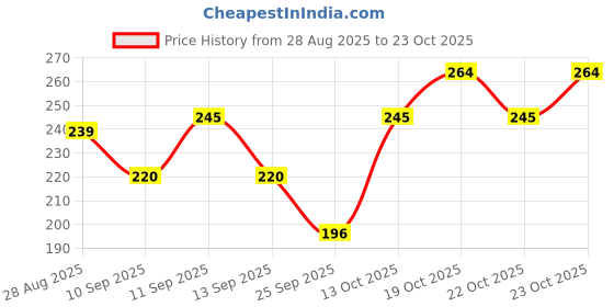flipkart.com ana Solid Pure Cotton Women Brown Fancy Scarf ana Price History Graph from 28 Aug 2025 to 23 Oct 2025
