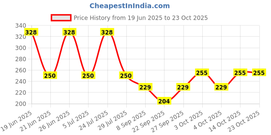 flipkart.com ana Solid Pure Cotton Women Brown Fancy Scarf ana Price History Graph from 19 Jun 2025 to 23 Oct 2025