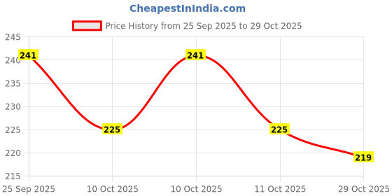 flipkart.com ufashion Solid Pure Cotton Women Grey Stole ufashion Price History Graph from 25 Sep 2025 to 29 Oct 2025