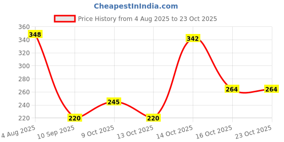 flipkart.com ana Solid Pure Cotton Women Pink Fancy Scarf ana Price History Graph from 4 Aug 2025 to 22 Oct 2025