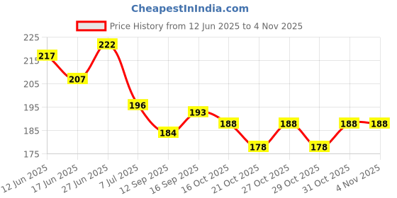 flipkart.com r g accessories Solid Purple confetti balloon garland kit 85 pcs for birthday, baby shower, wedding Balloon r g accessories Price History Graph from 12 Jun 2025 to 31 Oct 2025