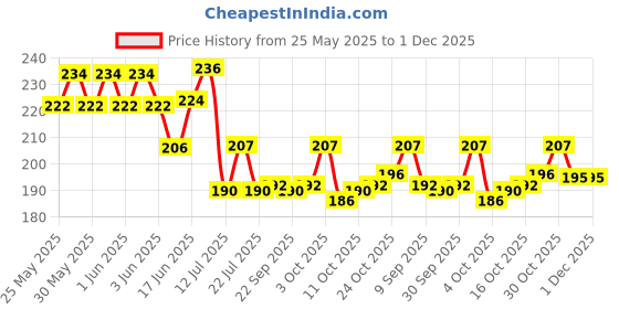 flipkart.com party midlinkerz Solid Purple Theme Birthday Decoration kit Set Items with Net,Led Light for Girls,Wife Balloon party midlinkerz Price History Graph from 25 May 2025 to 30 Nov 2025