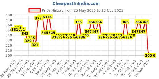 flipkart.com party midlinkerz Solid Rainbow Butterfly Theme Birthday Decorations items Combo Kit White Net Curtains Balloon party midlinkerz Price History Graph from 25 May 2025 to 23 Nov 2025