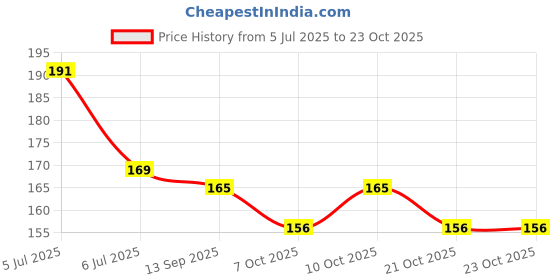 flipkart.com foogaa Solid Rainbow Cloud Foil Balloon Set: Elevate Birthday Party with Whimsical Charm Magic Balloon foogaa Price History Graph from 5 Jul 2025 to 23 Oct 2025