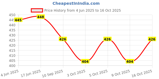 flipkart.com iqraar Solid Rayon Blend Stitched Flared/A-line Gown iqraar Price History Graph from 4 Jun 2025 to 16 Oct 2025