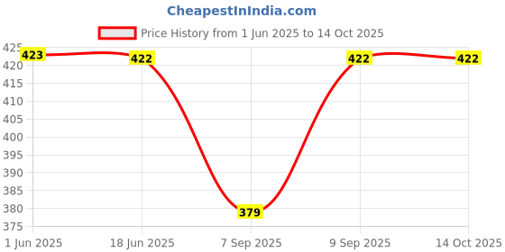 flipkart.com fashion passion india Solid Rayon Men Harem Pants fashion passion india Price History Graph from 1 Jun 2025 to 14 Oct 2025