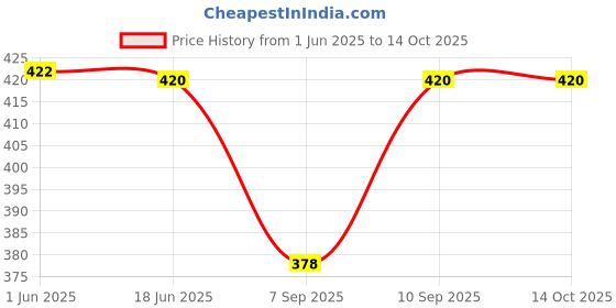 flipkart.com fashion passion india Solid Rayon Men Harem Pants fashion passion india Price History Graph from 1 Jun 2025 to 13 Oct 2025
