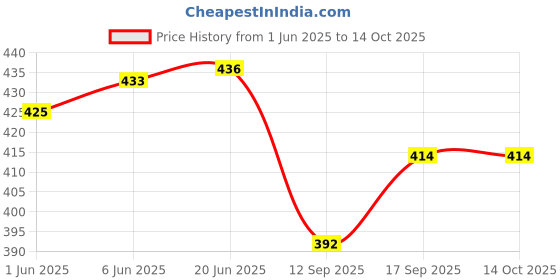 flipkart.com ukal Solid Rayon Men Harem Pants ukal Price History Graph from 1 Jun 2025 to 14 Oct 2025
