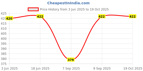 flipkart.com fashion passion india Solid Rayon Men Harem Pants fashion passion india Price History Graph from 3 Jun 2025 to 18 Oct 2025