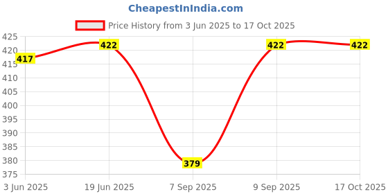 flipkart.com fashion passion india Solid Rayon Men Harem Pants fashion passion india Price History Graph from 3 Jun 2025 to 17 Oct 2025