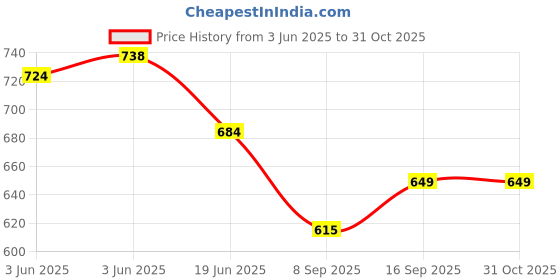 flipkart.com ukal Solid Rayon Men Harem Pants ukal Price History Graph from 3 Jun 2025 to 30 Oct 2025
