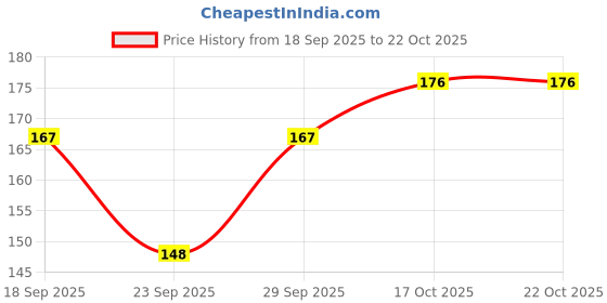 flipkart.com saba Solid Rayon Women Dark Green Fancy Scarf, Stole, Scarf saba Price History Graph from 18 Sep 2025 to 22 Oct 2025