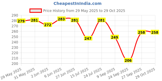 flipkart.com drix Solid Rayon Women Harem Pants drix Price History Graph from 29 May 2025 to 29 Oct 2025