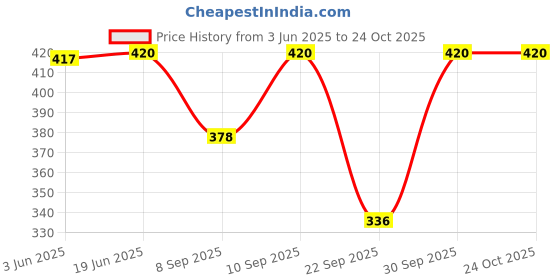 flipkart.com fashion passion india Solid Rayon Women Harem Pants fashion passion india Price History Graph from 3 Jun 2025 to 22 Oct 2025