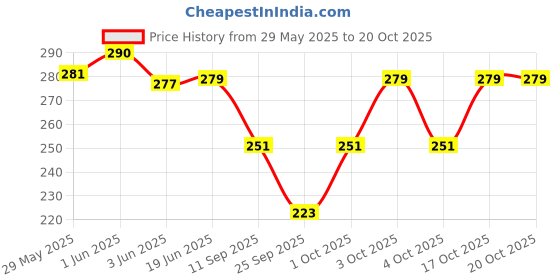 flipkart.com letz dezine Solid Rayon Women Harem Pants letz dezine Price History Graph from 29 May 2025 to 20 Oct 2025