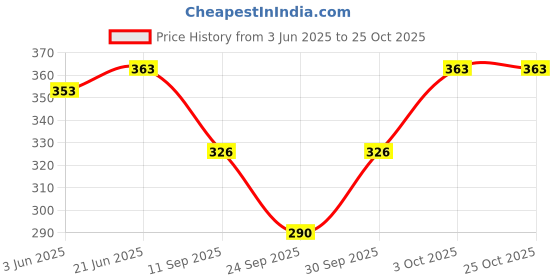 flipkart.com famiss fashion Solid Rayon Women Harem Pants famiss fashion Price History Graph from 3 Jun 2025 to 24 Oct 2025
