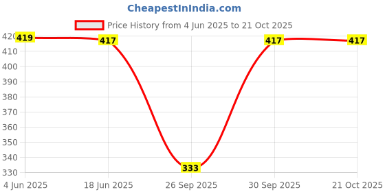 flipkart.com fashion passion india Solid Rayon Women Harem Pants fashion passion india Price History Graph from 4 Jun 2025 to 21 Oct 2025