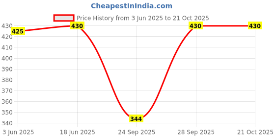 flipkart.com fashion passion india Solid Rayon Women Harem Pants fashion passion india Price History Graph from 3 Jun 2025 to 21 Oct 2025