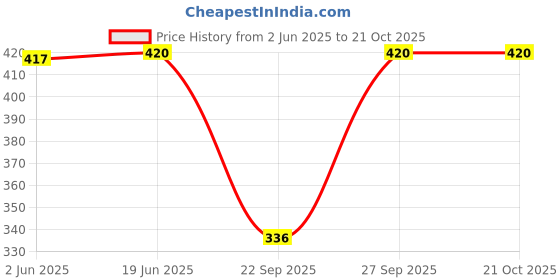 flipkart.com fashion passion india Solid Rayon Women Harem Pants fashion passion india Price History Graph from 2 Jun 2025 to 21 Oct 2025