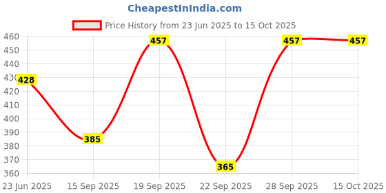 flipkart.com srisaras Solid Rayon Women Harem Pants srisaras Price History Graph from 23 Jun 2025 to 15 Oct 2025