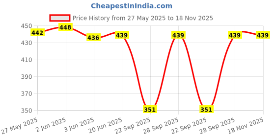 flipkart.com whitewhale Solid Rayon Women Harem Pants whitewhale Price History Graph from 27 May 2025 to 18 Nov 2025
