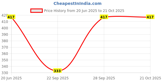 flipkart.com fashion passion india Solid Rayon Women Harem Pants fashion passion india Price History Graph from 20 Jun 2025 to 21 Oct 2025