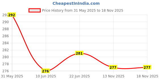flipkart.com mirayya enterprises Solid Rayon Women Harem Pants mirayya enterprises Price History Graph from 31 May 2025 to 18 Nov 2025