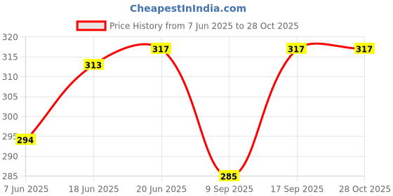 flipkart.com aadrika.com fashion world Solid Rayon Women Harem Pants aadrika.com fashion world Price History Graph from 7 Jun 2025 to 28 Oct 2025