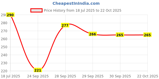 flipkart.com pxs Solid Rayon Women Harem Pants pxs Price History Graph from 18 Jul 2025 to 22 Oct 2025