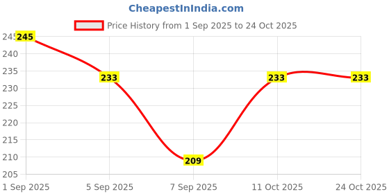 flipkart.com abu huraira Solid Rayon Women Harem Pants abu huraira Price History Graph from 1 Sep 2025 to 23 Oct 2025