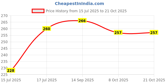 flipkart.com drix Solid Rayon Women Harem Pants drix Price History Graph from 15 Jul 2025 to 21 Oct 2025