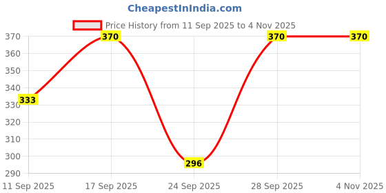 flipkart.com aadrika.com fashion world Solid Rayon Women Harem Pants aadrika.com fashion world Price History Graph from 11 Sep 2025 to 3 Nov 2025