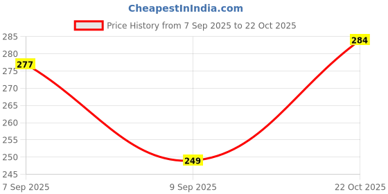 flipkart.com alkacreation Solid Rayon Women Harem Pants alkacreation Price History Graph from 7 Sep 2025 to 22 Oct 2025