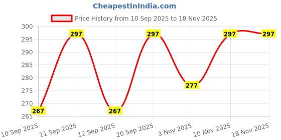 flipkart.com y x s Solid Rayon Women Harem Pants y x s Price History Graph from 10 Sep 2025 to 18 Nov 2025
