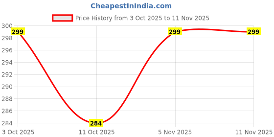 flipkart.com fnj Solid Rayon Women Harem Pants fnj Price History Graph from 3 Oct 2025 to 10 Nov 2025