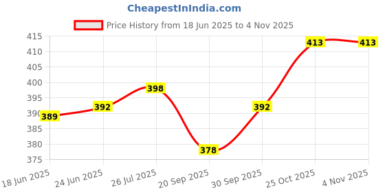 flipkart.com fasonika creation Solid Rayon Women Kaftan fasonika creation Price History Graph from 18 Jun 2025 to 3 Nov 2025