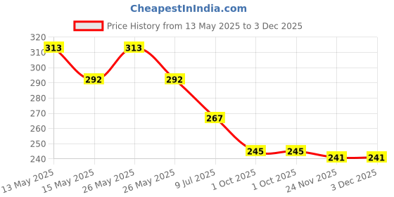 flipkart.com magic balloons Solid Red And Golden Happy Anniversary Decorations for Home Kit with Foil Balloon Banner, Metallic Balloons 1set LED Lights Combo 74Pcs for 1st, 25th,50th Wedding Party Decoration Balloon magic balloons Price History Graph from 13 May 2025 to 2 Dec 2025
