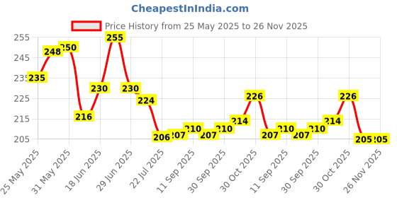 flipkart.com party midlinkerz Solid Red Anniversary Decor ation kit Combo - 63 Pcs for Anniversary combo pack Balloon party midlinkerz Price History Graph from 25 May 2025 to 25 Nov 2025