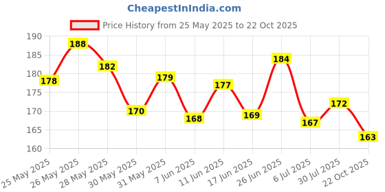 flipkart.com soi Solid Red Confetti Balloons with Metallic and Foil Balloons Kit Balloon soi Price History Graph from 25 May 2025 to 22 Oct 2025