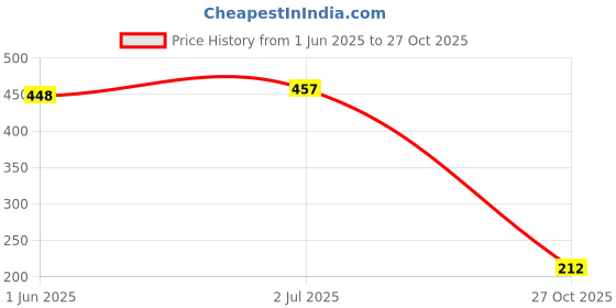 flipkart.com krido Solid Red I Love You Decoration Kit 52 Pcs Balloon krido Price History Graph from 1 Jun 2025 to 27 Oct 2025