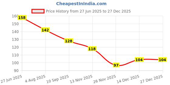 flipkart.com zambooree Solid Red Love foil Balloon for Romantic Valentine Day Wedding Propose room Decoration Balloon zambooree Price History Graph from 27 Jun 2025 to 18 Nov 2025