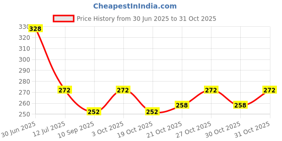 flipkart.com decor my party Solid Red Love , Golden Happy Birthday Letter Foil Balloon Set with Heart Shape , Metallic & Chrome Balloons for Birthday Party Decoration / 1st Birthday Decorations Kit Letter Balloon decor my party Price History Graph from 30 Jun 2025 to 31 Oct 2025