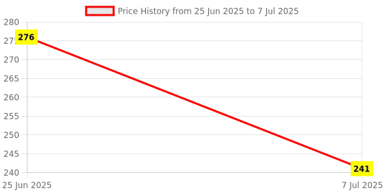 flipkart.com flipzone Solid Red Net Curtain (2 Pcs) with 15M Fairy Lights pack of 3 Balloon flipzone Price History Graph from 25 Jun 2025 to 7 Jul 2025