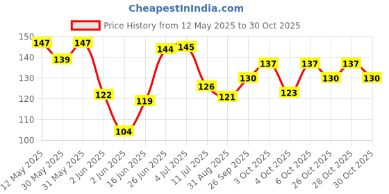 flipkart.com party midlinkerz Solid Red Theme Birthday Decoration items kit combo for Kids & Adult with Star Balloon party midlinkerz Price History Graph from 12 May 2025 to 30 Oct 2025
