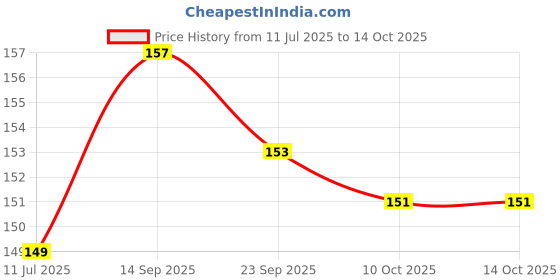 flipkart.com fab nation Solid Red&Black_50 Balloon fab nation Price History Graph from 11 Jul 2025 to 13 Oct 2025