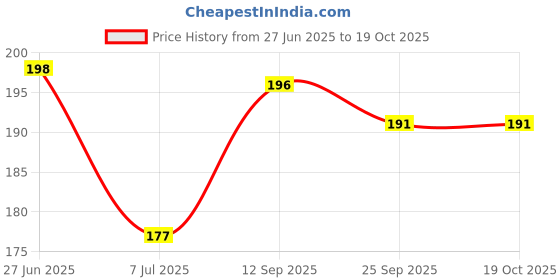 flipkart.com fab nation Solid Red&Golden_100 Balloon fab nation Price History Graph from 27 Jun 2025 to 19 Oct 2025