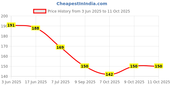 flipkart.com flipzon Solid RED&WHITEPO100 Balloon flipzon Price History Graph from 3 Jun 2025 to 11 Oct 2025