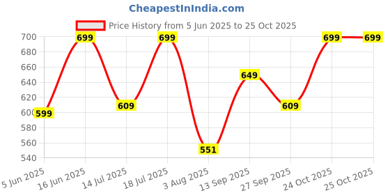 flipkart.com bewakoof Solid Regular Fit Men Pyjama bewakoof Price History Graph from 5 Jun 2025 to 24 Oct 2025